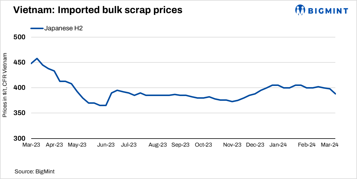 Vietnam: Imported ferrous scrap offers drop by up to $10/t w-o-w on weak demand from steelmakers
