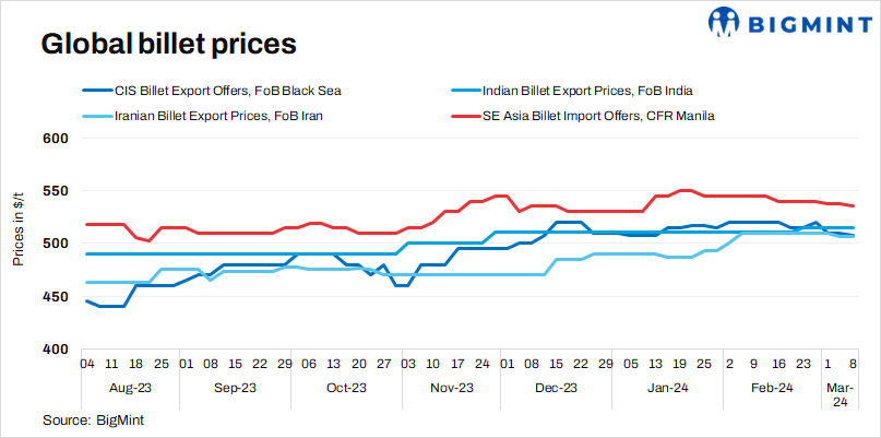 Weekly round-up: Global billet prices fall w-o-w on absence of trade