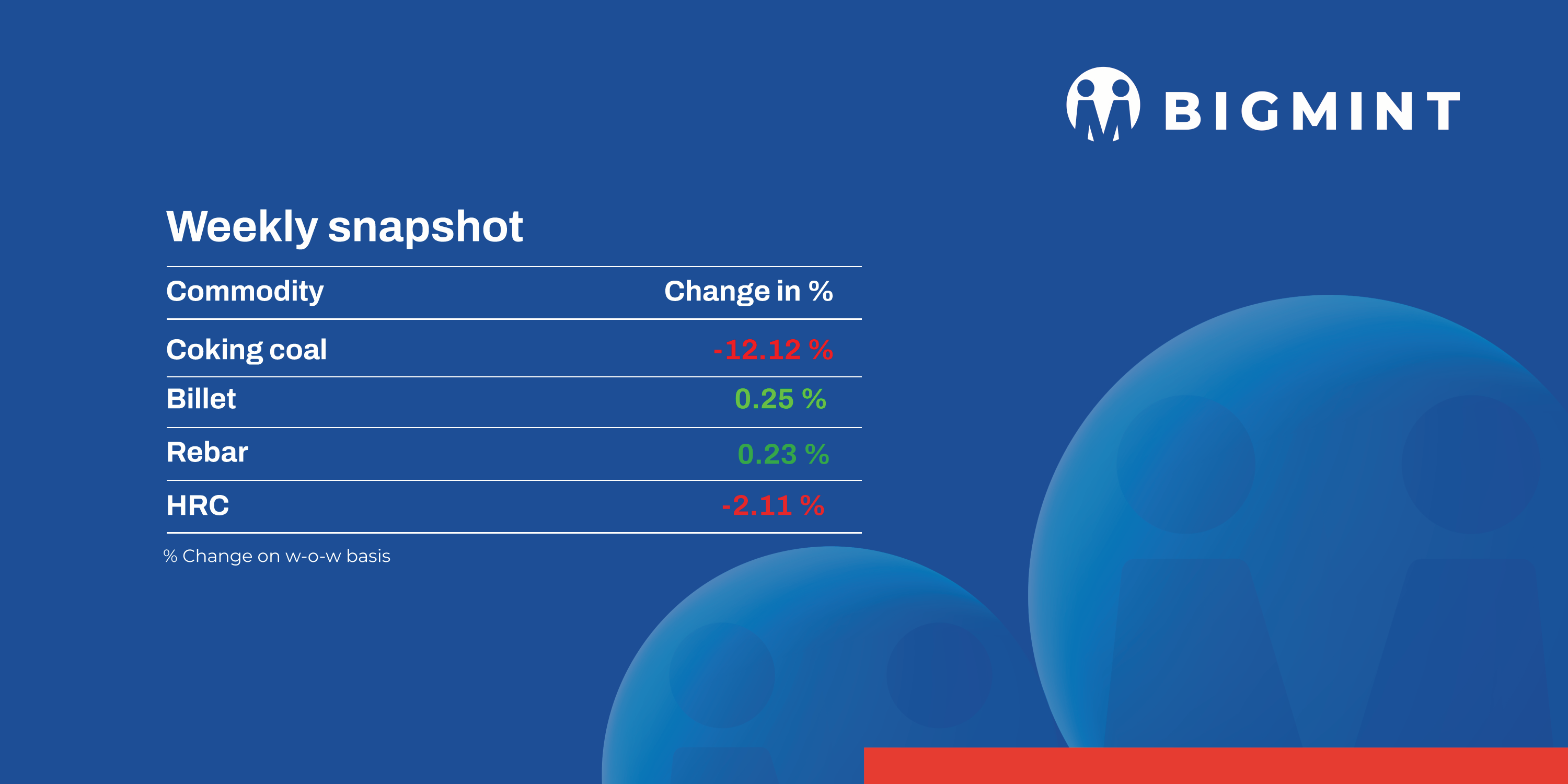 Weekly round-up: Semi-finished steel prices volatile even as primary mills hike rebar offers