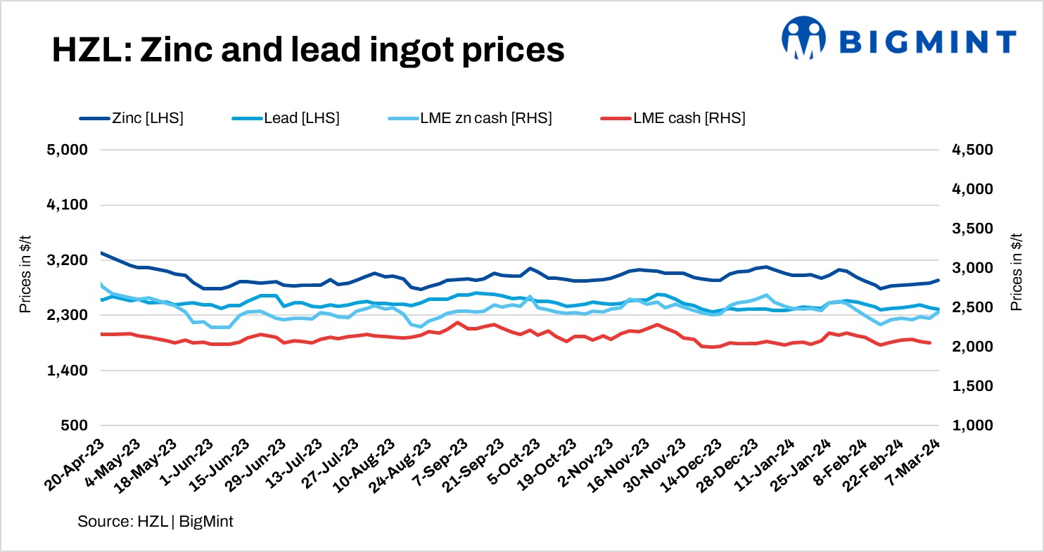 India: Hindustan Zinc hikes zinc ingot prices by INR 4,000/t ($48/t)