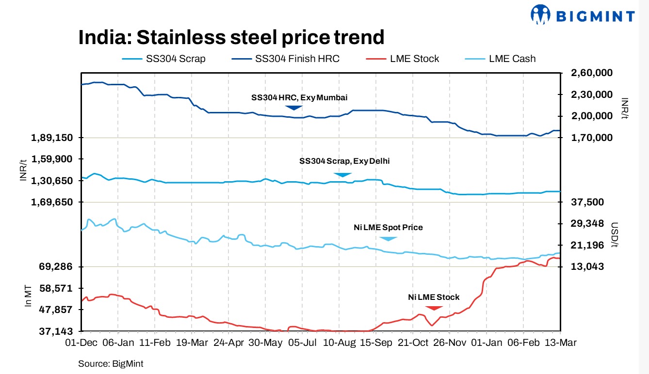 India’s stainless steel scrap prices increase w-o-w, finished segment maintains stability