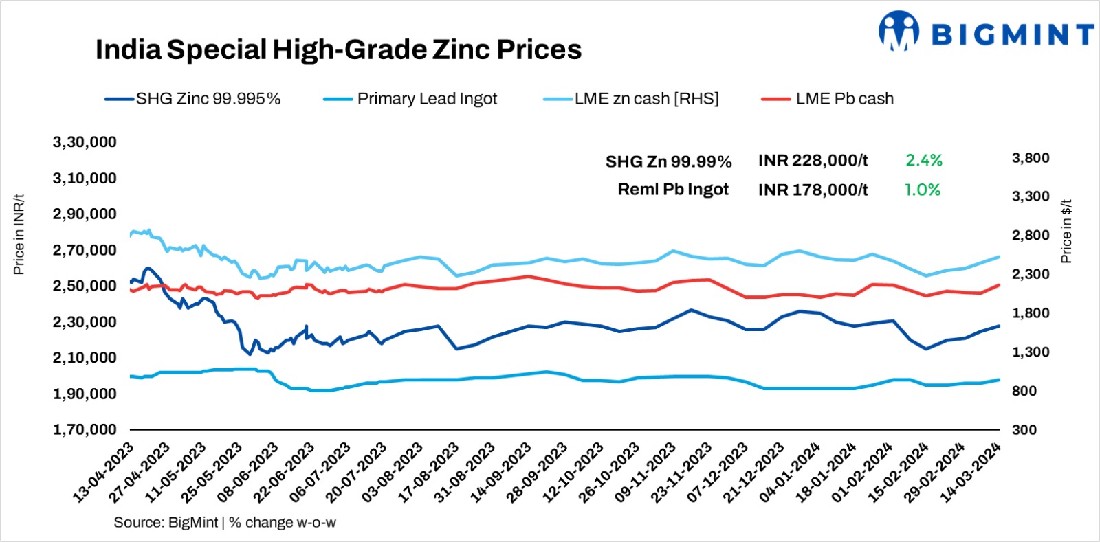India: Zinc, lead markets see weekly gains with LME futures, primary player’s price hikes