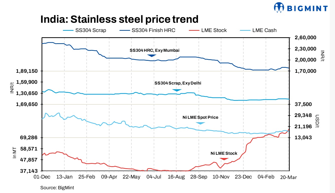 India’s stainless steel prices move southward amid drop in LME nickel prices, subdued demand