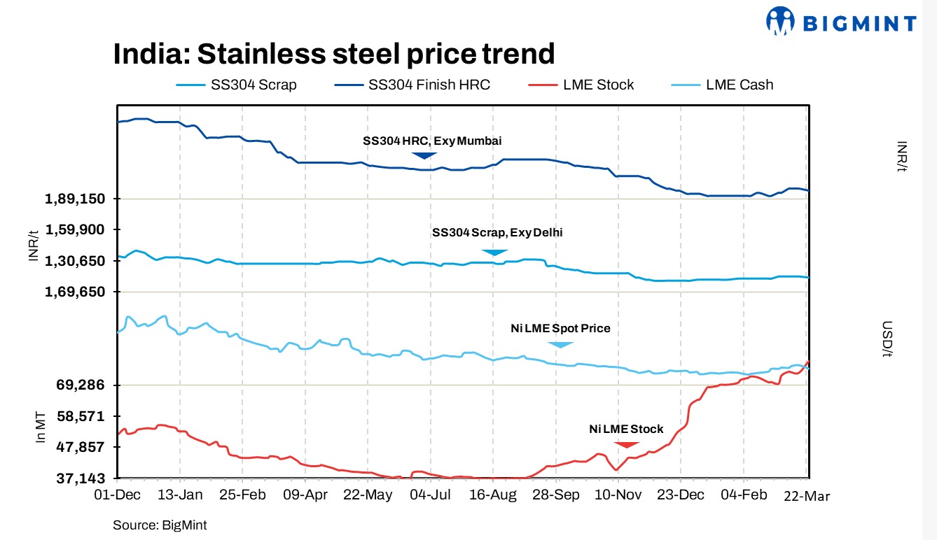 India’s stainless steel scrap prices range-bound w-o-w ahead of Holi