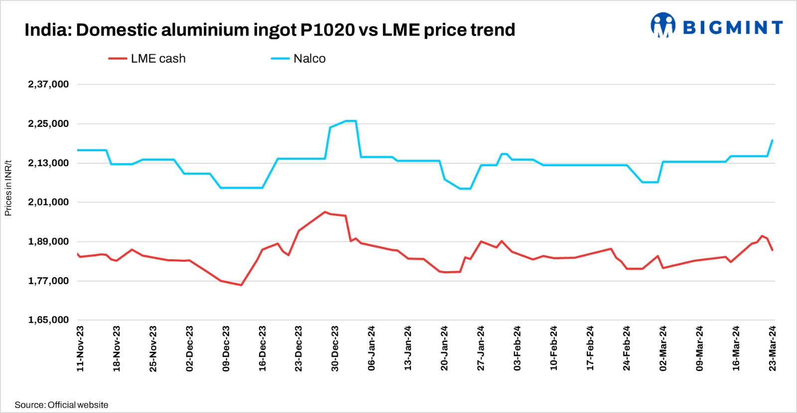 India: Nalco increases aluminium ingot prices by INR 4,900/t ($58/t)