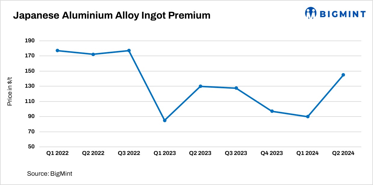 Japan: Aluminium premium negotiations see 61% rise q-o-q for April-June period