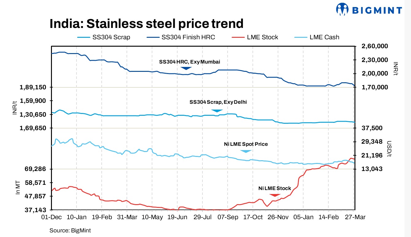 India’s stainless steel prices decline as LME nickel prices fall and Fiscal year closes