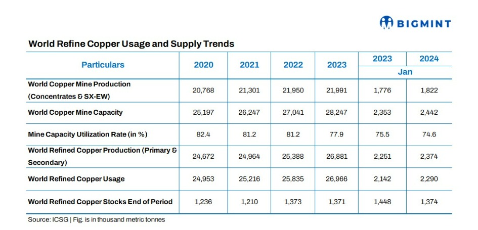Global refined copper production increases about 5% during Jan’24