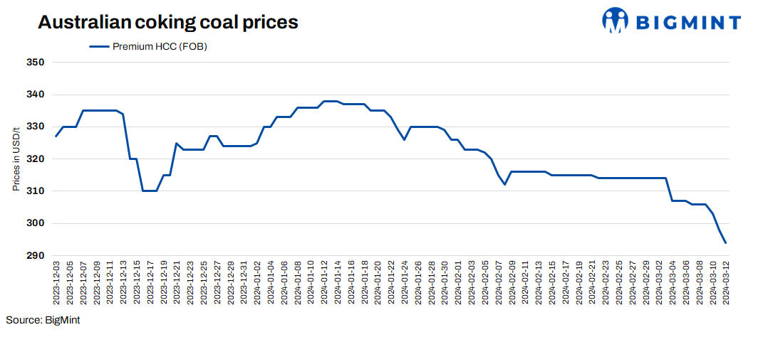 Australian coking coal prices drop by $4/t d-o-d amid low buying interest