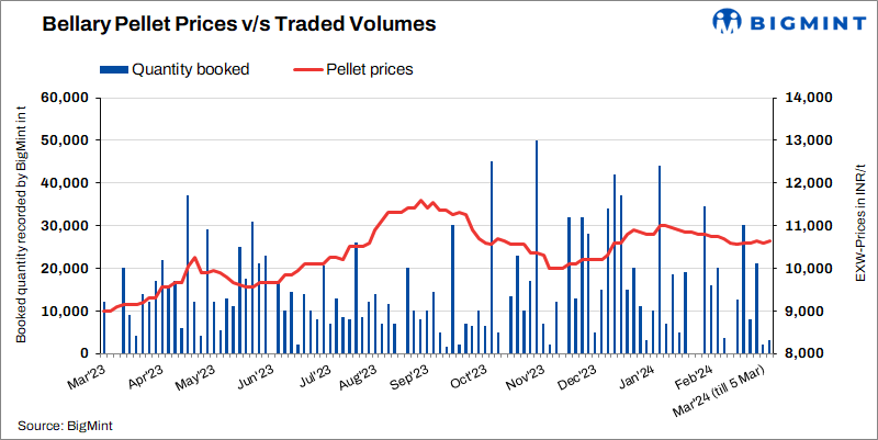 India: Bellary pellet prices remain largely stable