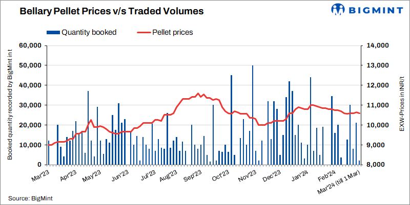 India: Bellary pellet prices stable, trade under pressure