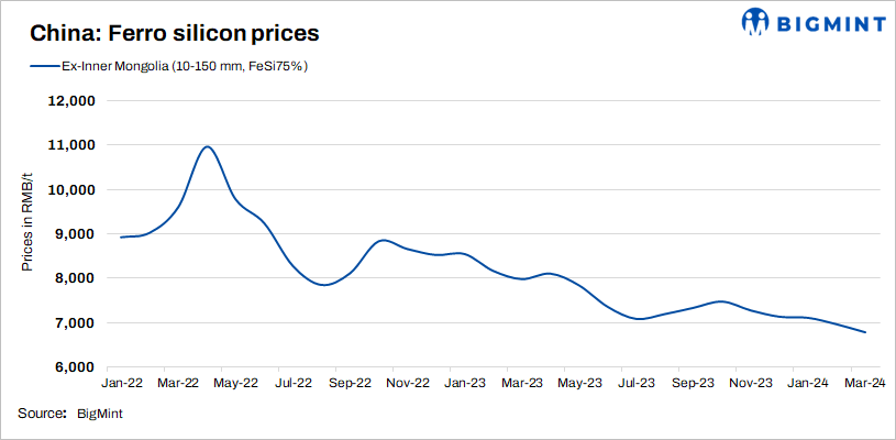 China: HBIS lowers ferro silicon purchase bids by $37/t for Mar’24