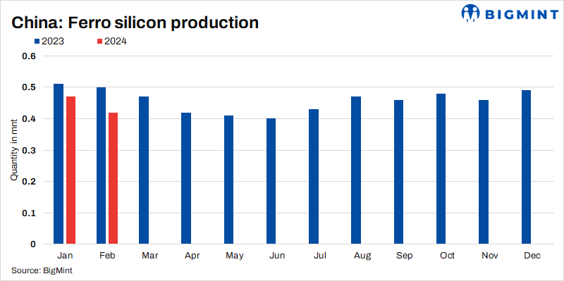 China’s February ferro silicon output drops to 8-month low