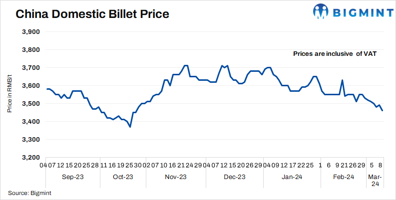 China: Steel billet prices edge down by RMB 30/t ($4/t) d-o-d