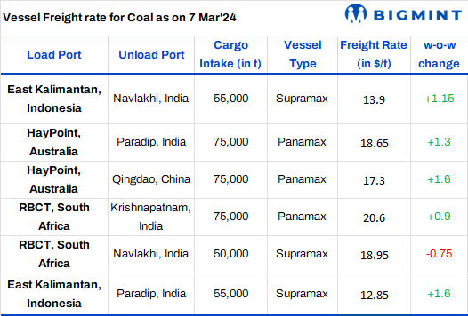 Dry bulk coal freight rates rise w-o-w despite less fixtures