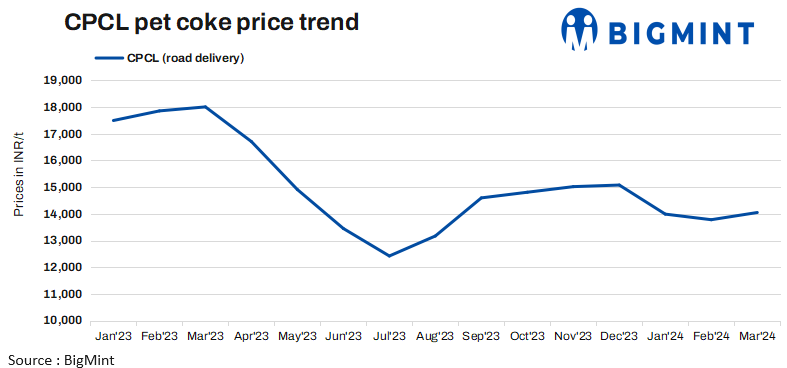India: CPCL raises pet coke prices by INR 270/t for Mar’24