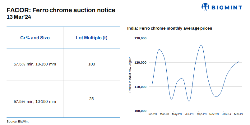 India: Vedanta-FACOR to conduct ferro chrome auction on 13 Mar’24