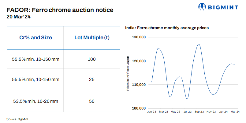 India: Vedanta-FACOR’s ferro chrome auction rescheduled for 20 Mar’24