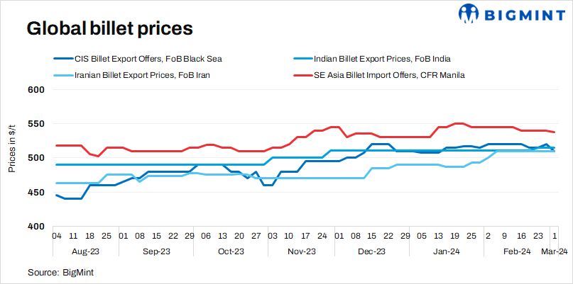 Weekly round-up: Global billet prices remain subdued on limited export tenders