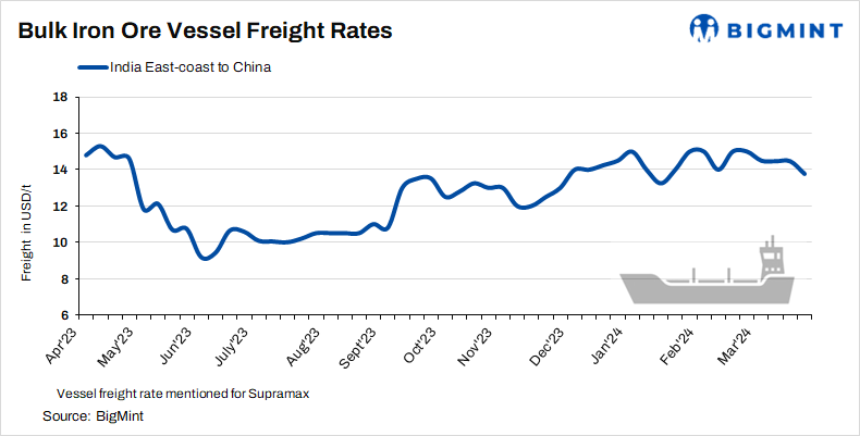 Dry bulk iron ore freight rates decline on lower buying interest from China