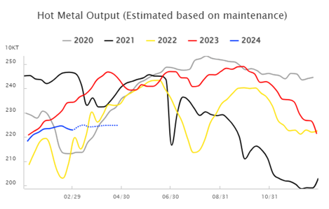China: Where can the increased hot metal output go?