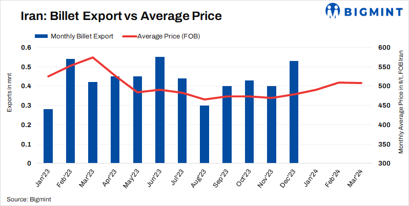 Iranian billet export market stays subdued post-export duty revision
