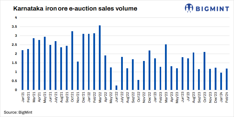 India: VESCO to auction over 80,000 t of iron ore from Karnataka