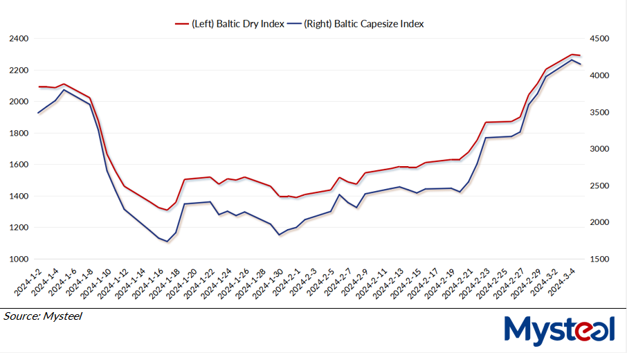 Baltic index ends 12-day winning streak