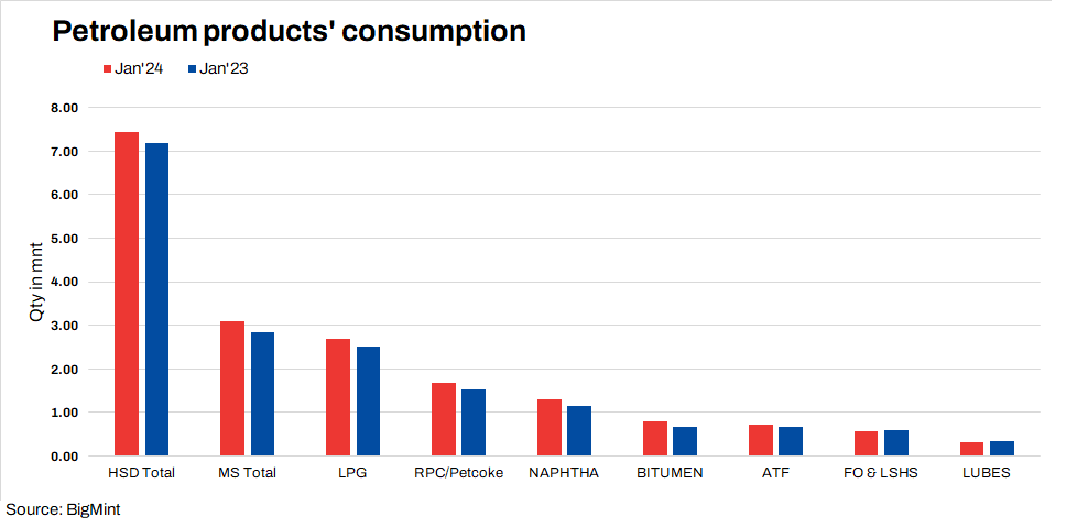 India: Petroleum products consumption remained stable m-o-m in Jan’24