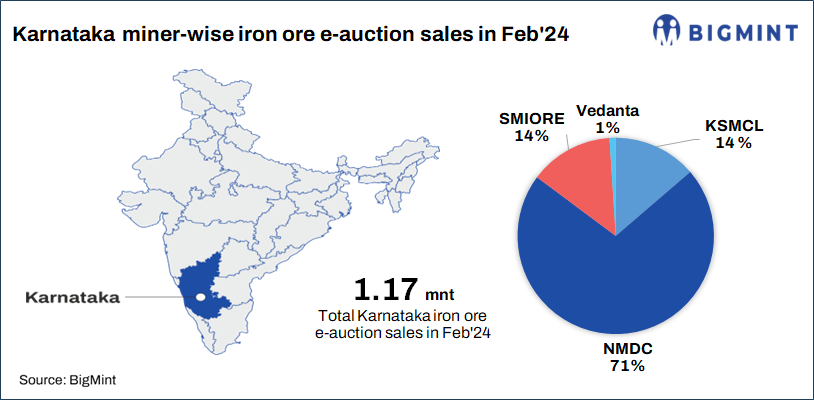 India: Around 155,000 t of iron ore auction scheduled from Karnataka