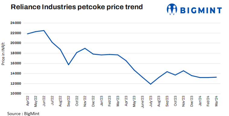 India: RIL raises pet coke prices for Mar’24