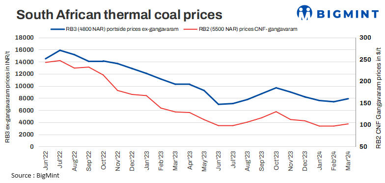 India: Imported South African thermal coal portside prices remain stable w-o-w