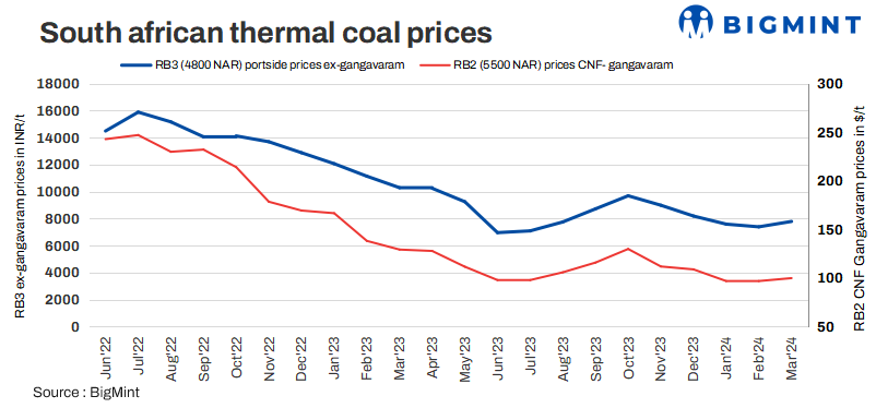 India: Imported South African thermal coal portside prices rise amid dwindling inventories at RBCT