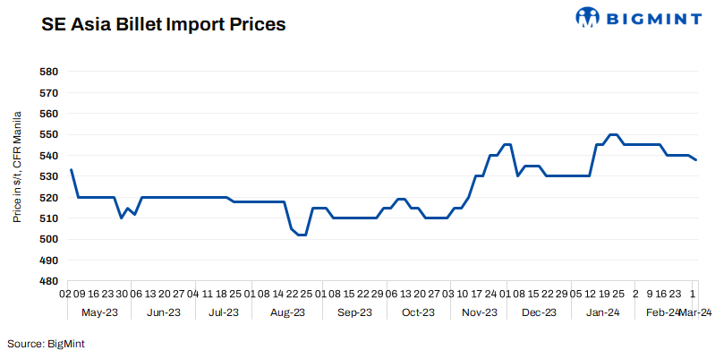 SE Asia: Billet import prices inch down on subdued buying interest, lower scrap prices