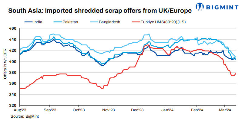 South Asia: Imported ferrous scrap offers drop by up to $3/t d-o-d