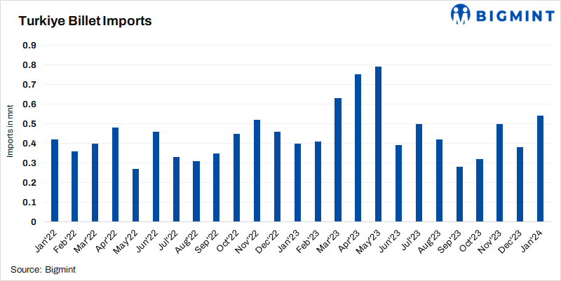 Turkey: Steel billet imports rise 41% m-o-m in Jan’24
