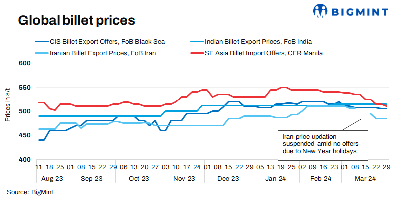 Weekly round-up: Global billet prices decline w-o-w amid holidays