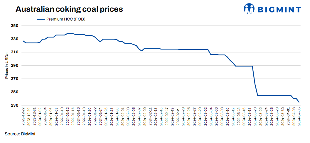 Australian coking coal prices drop $5/t d-o-d amid low buying interest