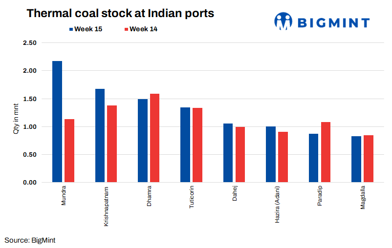 India: Portside thermal coal stocks rise w-o-w