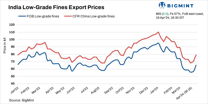 India: BigMint’s iron ore fines export index rises $9/t w-o-w amid improved Chinese market