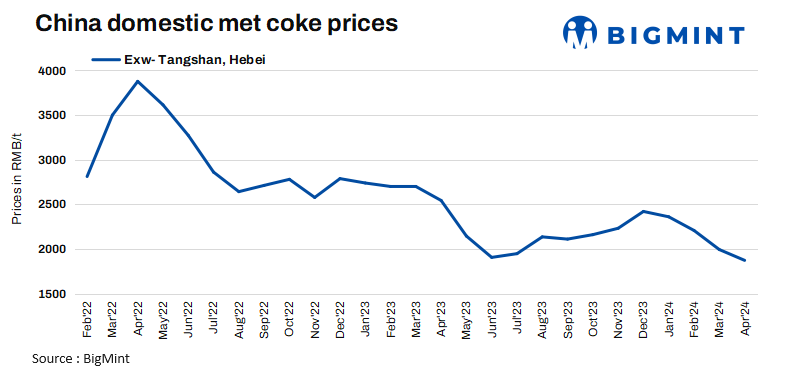 China: Met coke producers accept third round of price hike