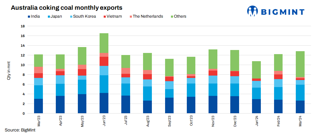 Australian coking coal exports rise by 5% m-o-m in Mar’24
