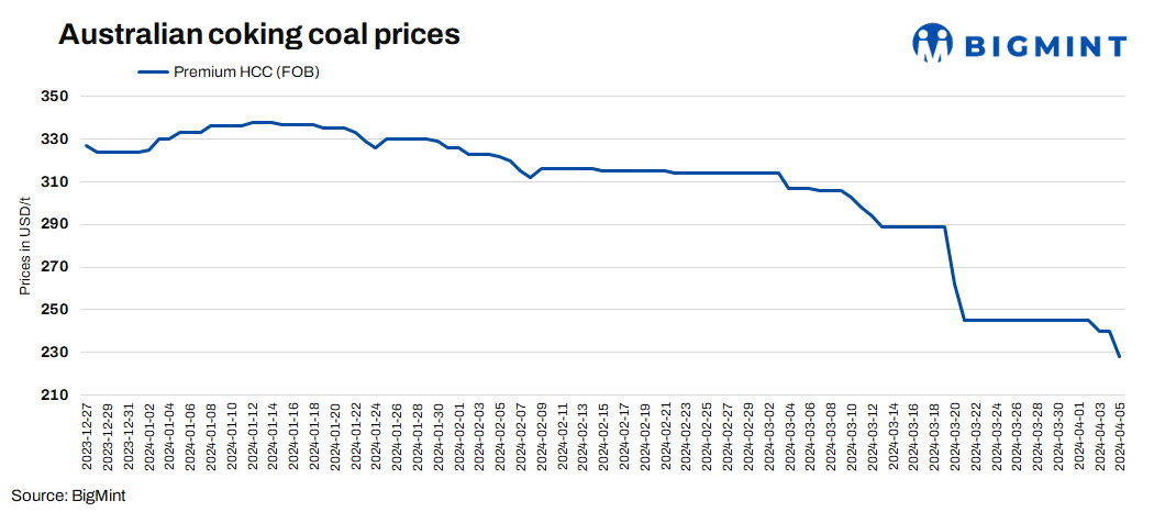 Australian coking coal prices drop $7/t d-o-d amid lower offer levels