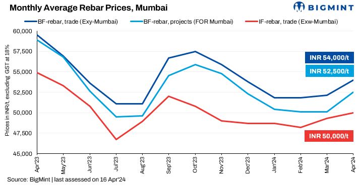 India: Tier-1 mills’ rebar inventories drop 25% m-o-m in early-April