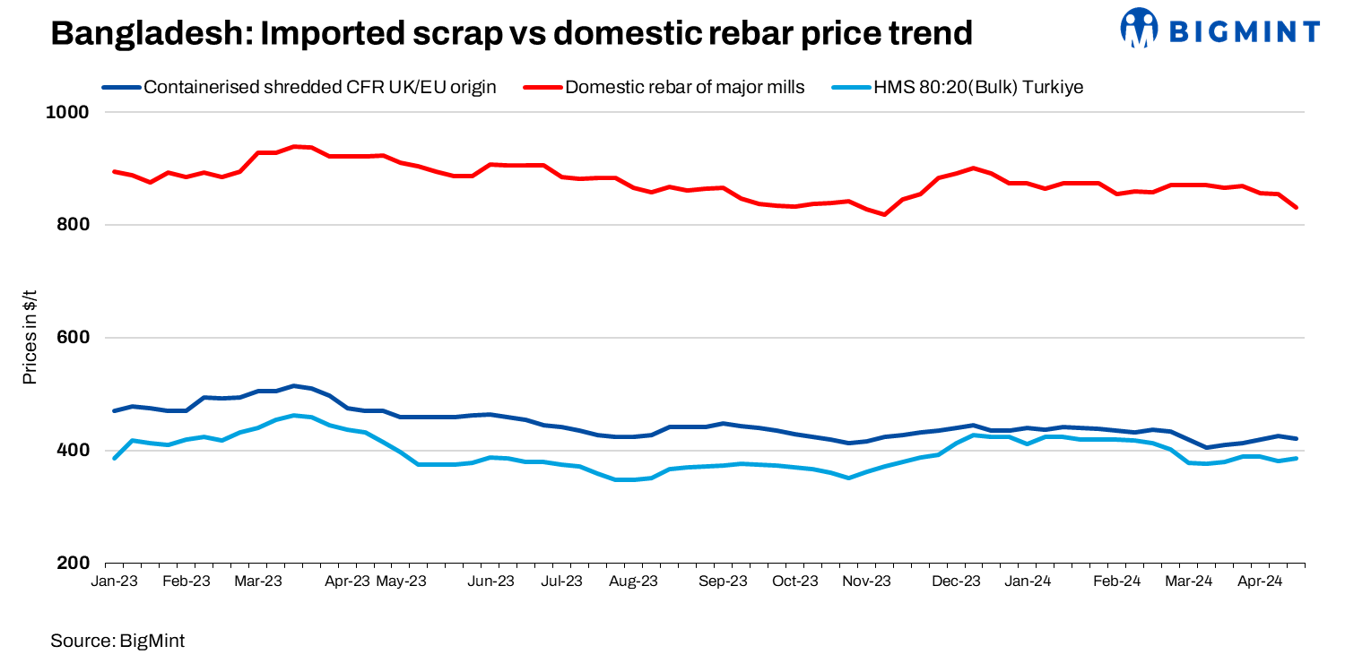 Bangladesh: Imported ferrous scrap offers drop by up to $6/t w-o-w; improved LC keeps buyer active