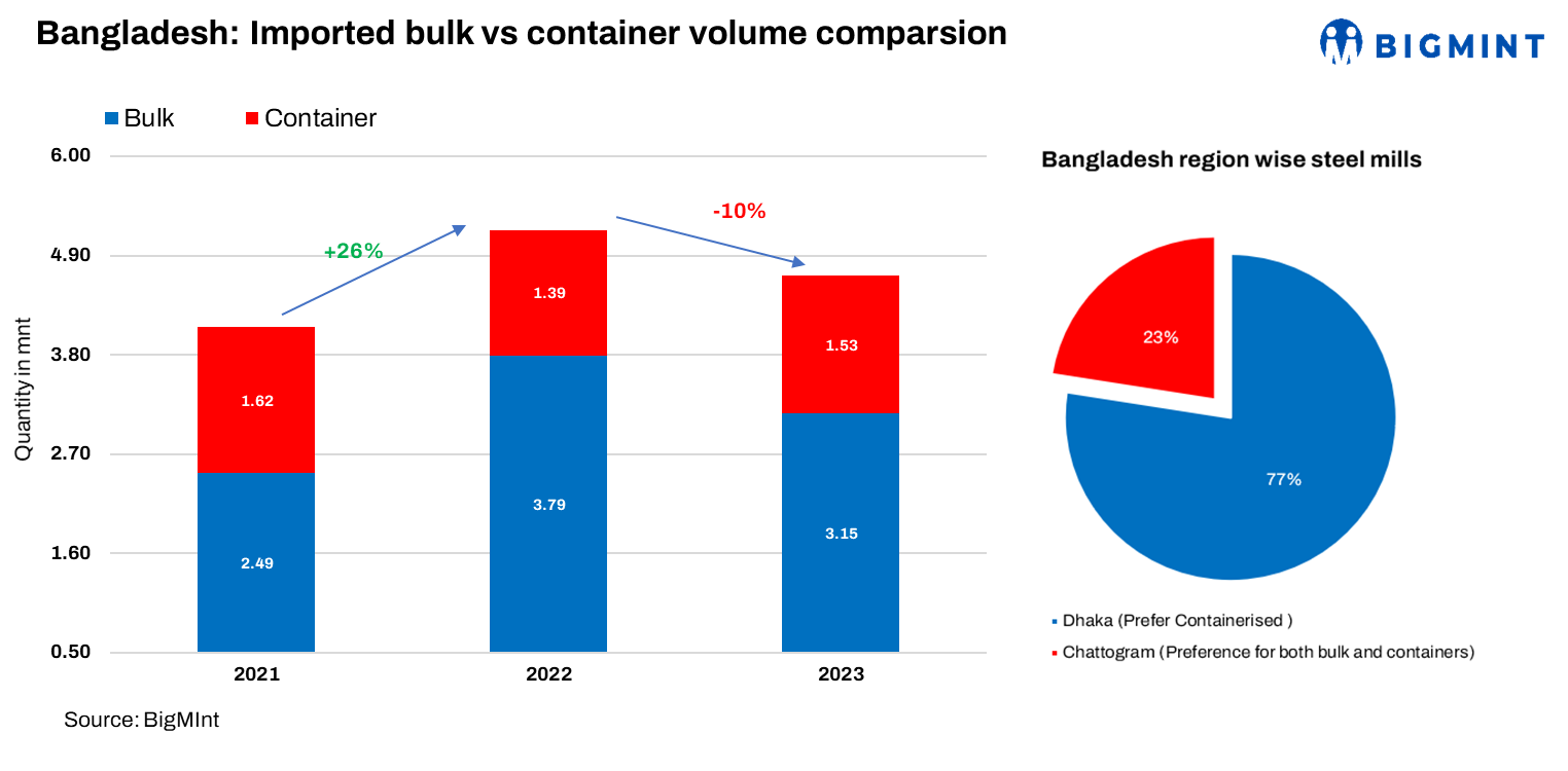 Bangladesh: Ferrous scrap imports witness contrasting trend in CY’23 amid LC issues and forex crunch