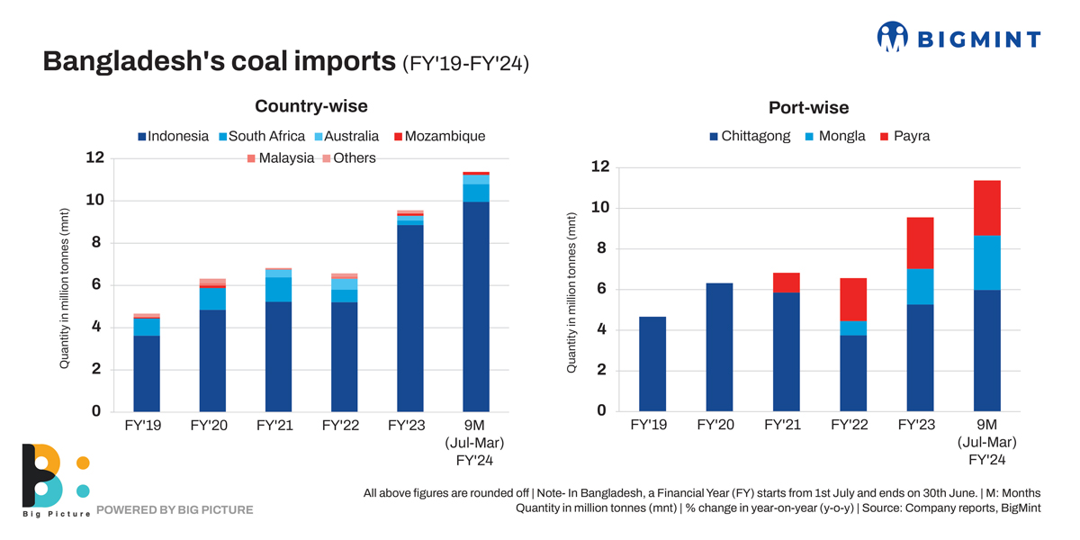 Bangladesh thermal coal imports surge 44% in FY’23 amid rising energy needs