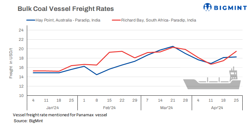 India: Bulk coal freight rates rise on improved demand
