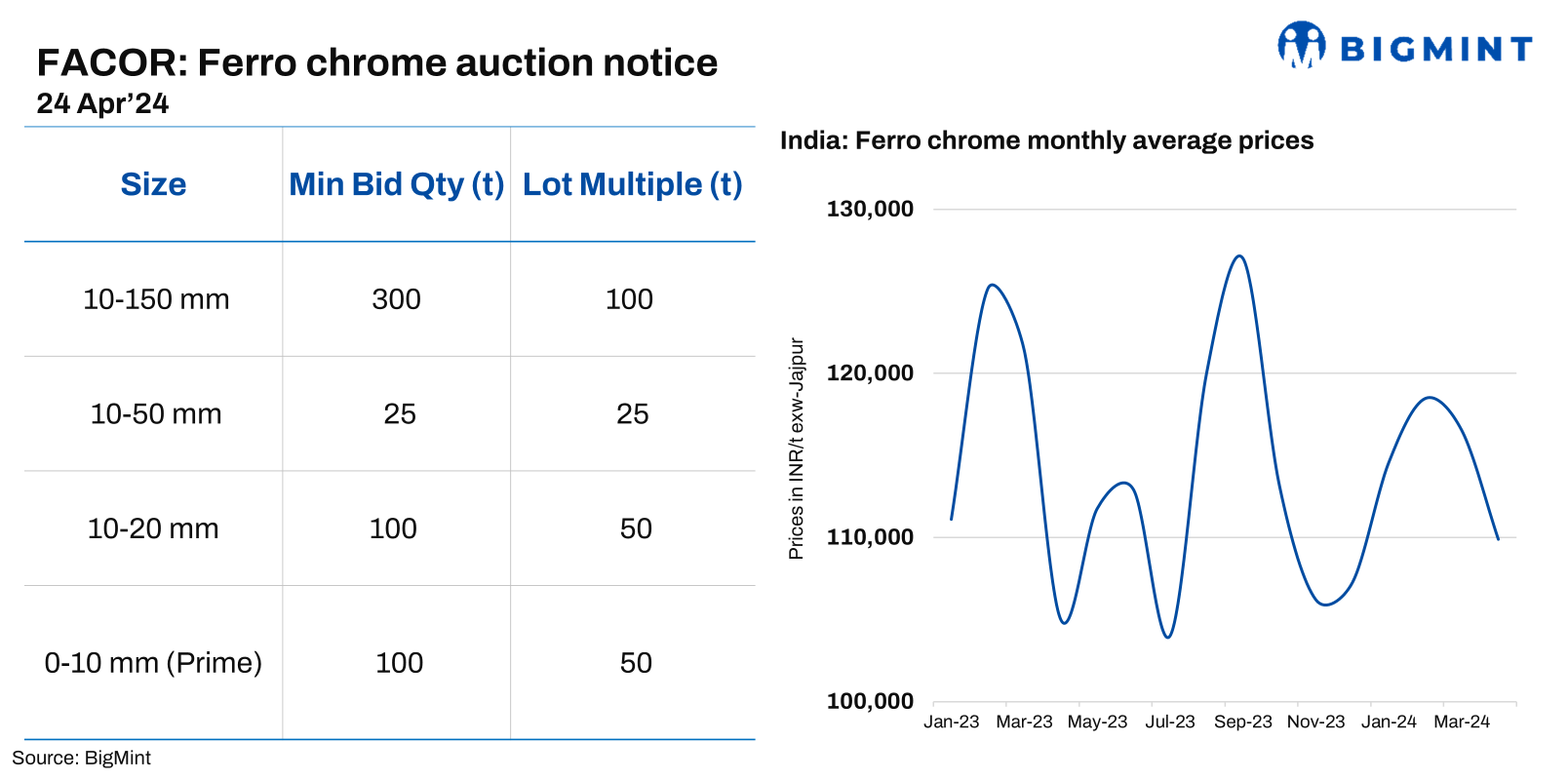 India: Vedanta-FACOR to conduct ferro chrome auction on 24 Apr’24