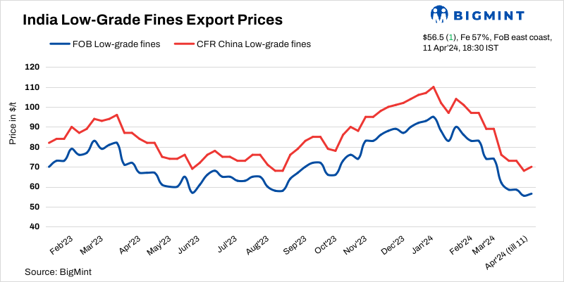 India: BigMint’s iron ore fines export index remains largely stable w-o-w